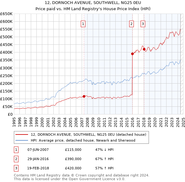 12, DORNOCH AVENUE, SOUTHWELL, NG25 0EU: Price paid vs HM Land Registry's House Price Index