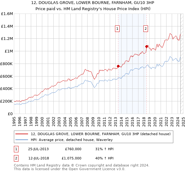 12, DOUGLAS GROVE, LOWER BOURNE, FARNHAM, GU10 3HP: Price paid vs HM Land Registry's House Price Index