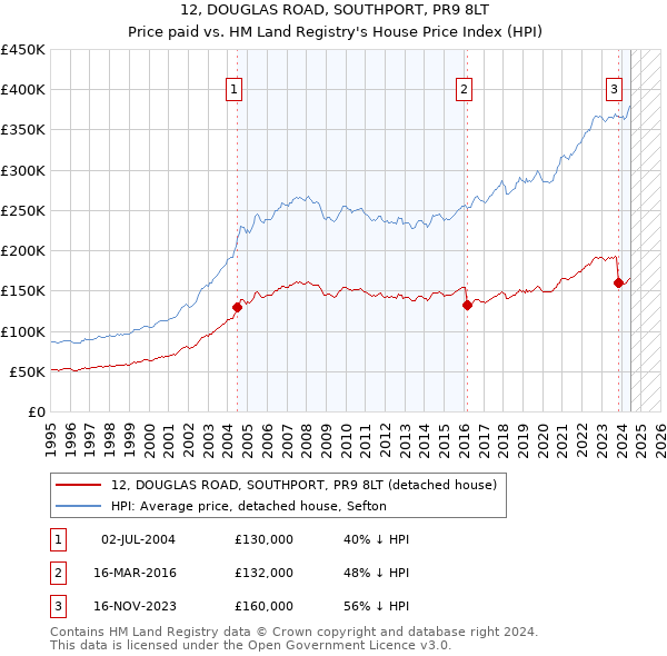 12, DOUGLAS ROAD, SOUTHPORT, PR9 8LT: Price paid vs HM Land Registry's House Price Index