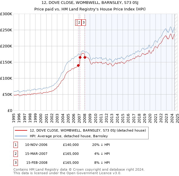 12, DOVE CLOSE, WOMBWELL, BARNSLEY, S73 0SJ: Price paid vs HM Land Registry's House Price Index