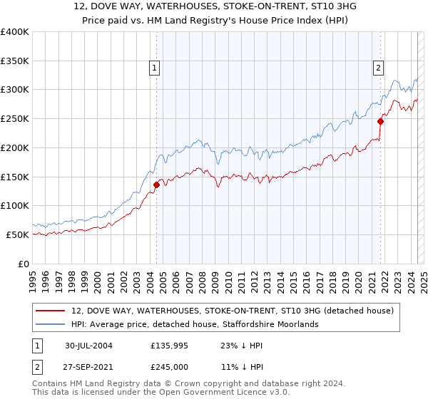 12, DOVE WAY, WATERHOUSES, STOKE-ON-TRENT, ST10 3HG: Price paid vs HM Land Registry's House Price Index