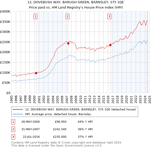 12, DOVEBUSH WAY, BARUGH GREEN, BARNSLEY, S75 1QE: Price paid vs HM Land Registry's House Price Index