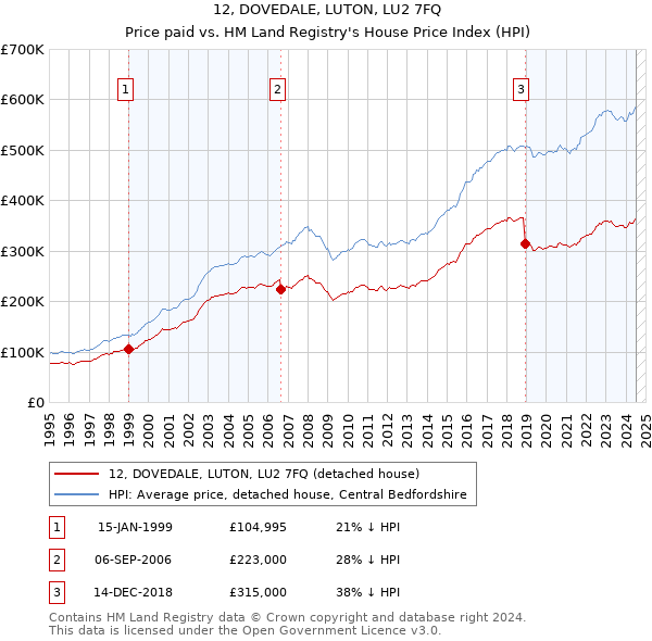 12, DOVEDALE, LUTON, LU2 7FQ: Price paid vs HM Land Registry's House Price Index