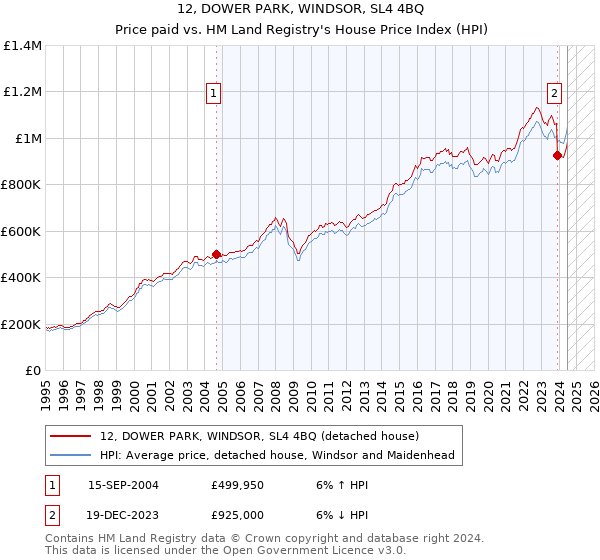 12, DOWER PARK, WINDSOR, SL4 4BQ: Price paid vs HM Land Registry's House Price Index