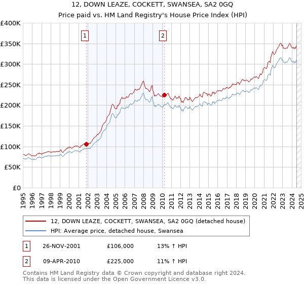 12, DOWN LEAZE, COCKETT, SWANSEA, SA2 0GQ: Price paid vs HM Land Registry's House Price Index