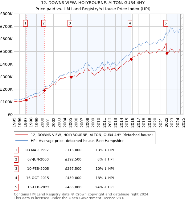 12, DOWNS VIEW, HOLYBOURNE, ALTON, GU34 4HY: Price paid vs HM Land Registry's House Price Index