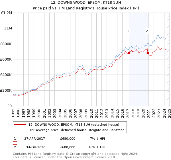 12, DOWNS WOOD, EPSOM, KT18 5UH: Price paid vs HM Land Registry's House Price Index