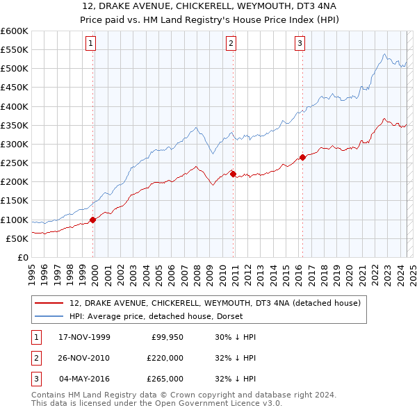 12, DRAKE AVENUE, CHICKERELL, WEYMOUTH, DT3 4NA: Price paid vs HM Land Registry's House Price Index