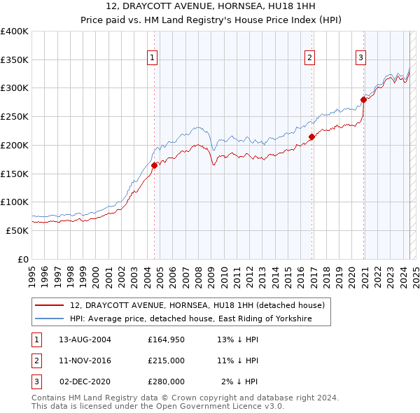 12, DRAYCOTT AVENUE, HORNSEA, HU18 1HH: Price paid vs HM Land Registry's House Price Index