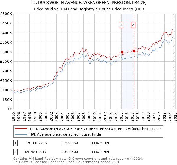 12, DUCKWORTH AVENUE, WREA GREEN, PRESTON, PR4 2EJ: Price paid vs HM Land Registry's House Price Index