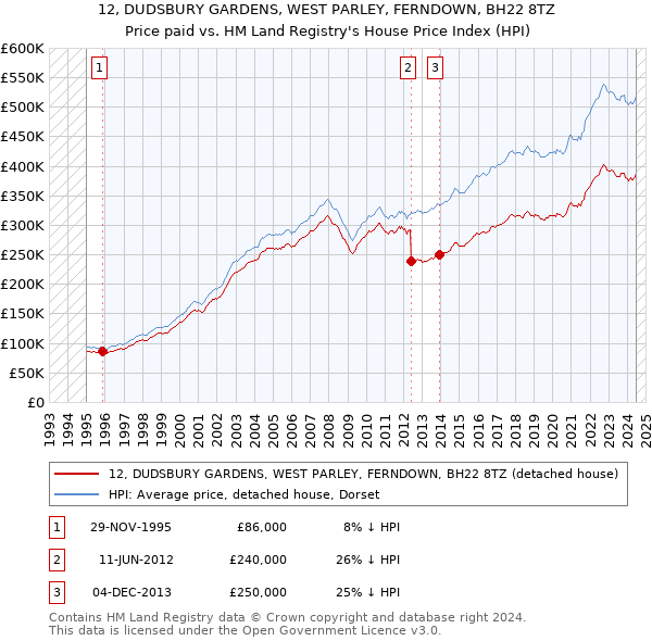 12, DUDSBURY GARDENS, WEST PARLEY, FERNDOWN, BH22 8TZ: Price paid vs HM Land Registry's House Price Index