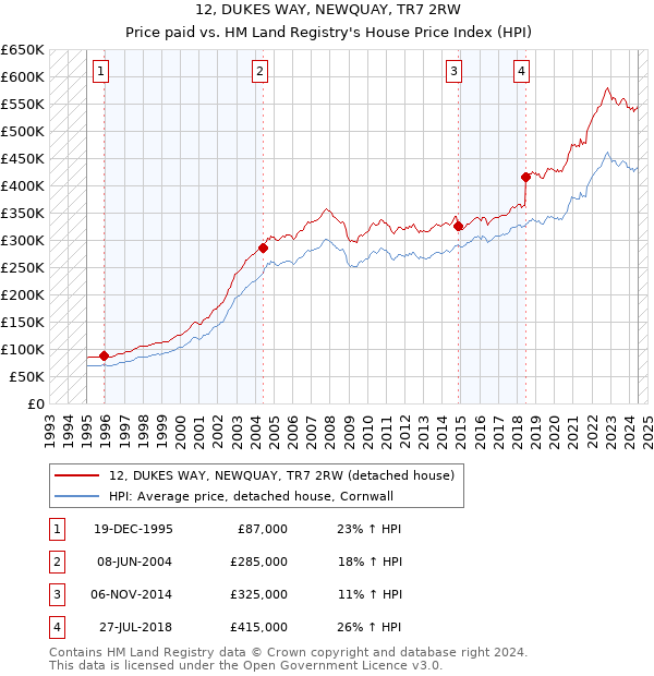 12, DUKES WAY, NEWQUAY, TR7 2RW: Price paid vs HM Land Registry's House Price Index