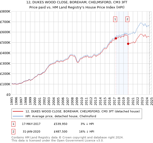 12, DUKES WOOD CLOSE, BOREHAM, CHELMSFORD, CM3 3FT: Price paid vs HM Land Registry's House Price Index