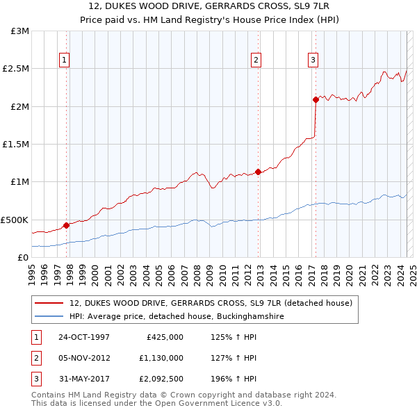 12, DUKES WOOD DRIVE, GERRARDS CROSS, SL9 7LR: Price paid vs HM Land Registry's House Price Index