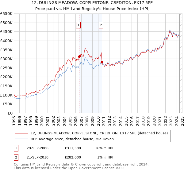 12, DULINGS MEADOW, COPPLESTONE, CREDITON, EX17 5PE: Price paid vs HM Land Registry's House Price Index