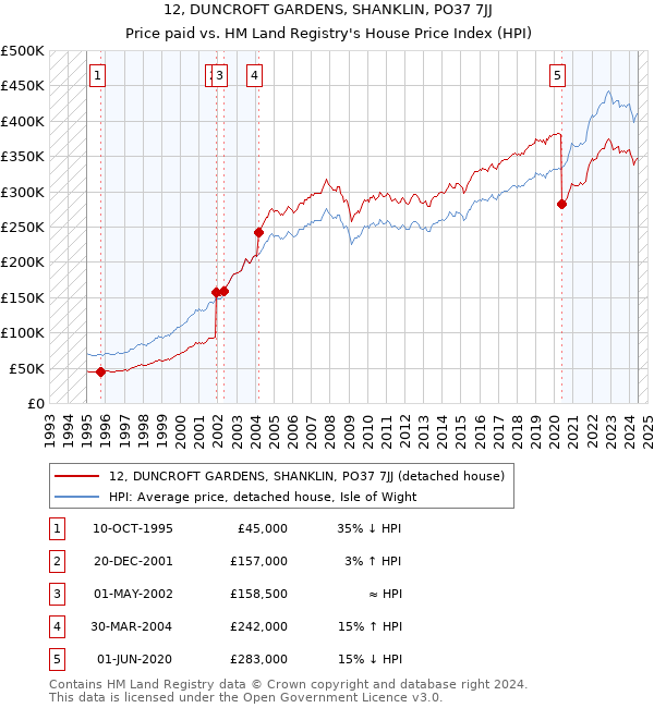 12, DUNCROFT GARDENS, SHANKLIN, PO37 7JJ: Price paid vs HM Land Registry's House Price Index