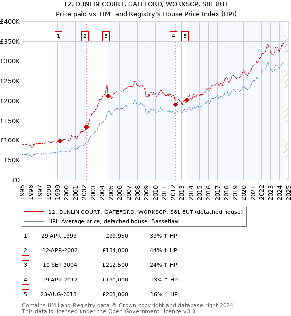 12, DUNLIN COURT, GATEFORD, WORKSOP, S81 8UT: Price paid vs HM Land Registry's House Price Index