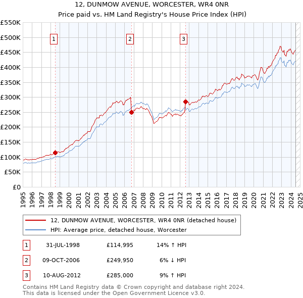 12, DUNMOW AVENUE, WORCESTER, WR4 0NR: Price paid vs HM Land Registry's House Price Index