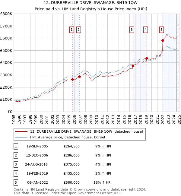 12, DURBERVILLE DRIVE, SWANAGE, BH19 1QW: Price paid vs HM Land Registry's House Price Index