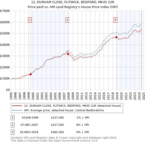 12, DURHAM CLOSE, FLITWICK, BEDFORD, MK45 1UR: Price paid vs HM Land Registry's House Price Index