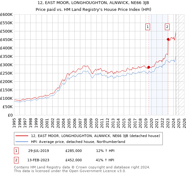 12, EAST MOOR, LONGHOUGHTON, ALNWICK, NE66 3JB: Price paid vs HM Land Registry's House Price Index