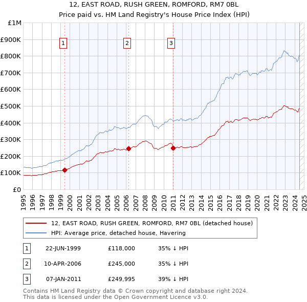 12, EAST ROAD, RUSH GREEN, ROMFORD, RM7 0BL: Price paid vs HM Land Registry's House Price Index