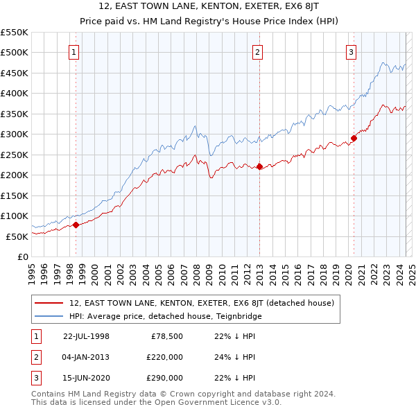 12, EAST TOWN LANE, KENTON, EXETER, EX6 8JT: Price paid vs HM Land Registry's House Price Index