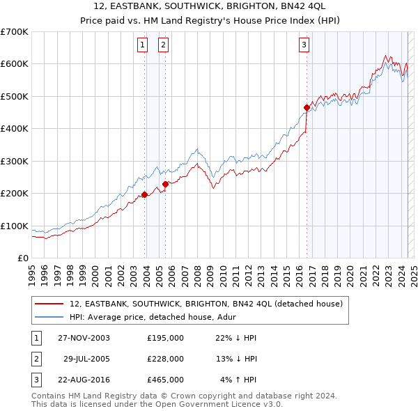 12, EASTBANK, SOUTHWICK, BRIGHTON, BN42 4QL: Price paid vs HM Land Registry's House Price Index