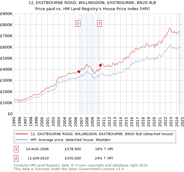 12, EASTBOURNE ROAD, WILLINGDON, EASTBOURNE, BN20 9LB: Price paid vs HM Land Registry's House Price Index