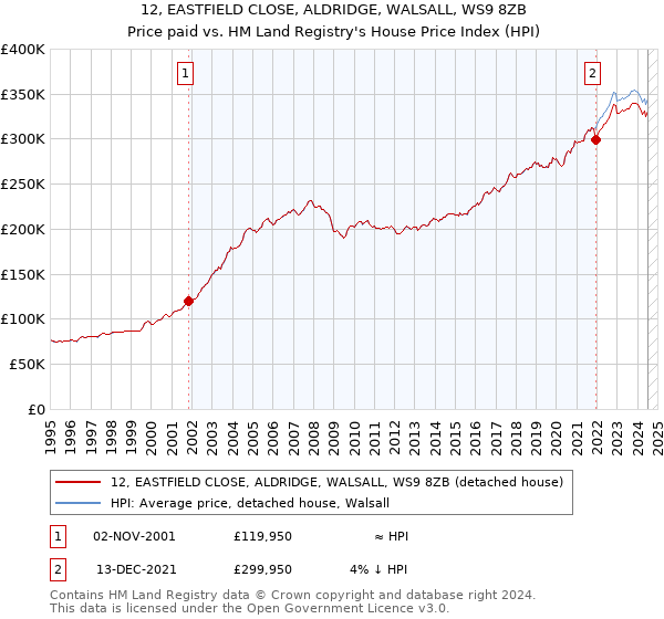 12, EASTFIELD CLOSE, ALDRIDGE, WALSALL, WS9 8ZB: Price paid vs HM Land Registry's House Price Index