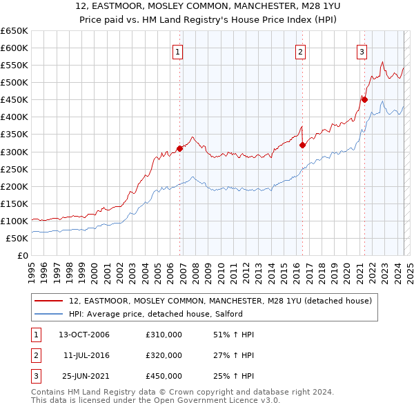 12, EASTMOOR, MOSLEY COMMON, MANCHESTER, M28 1YU: Price paid vs HM Land Registry's House Price Index