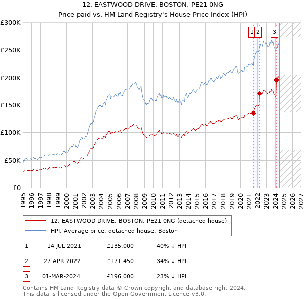 12, EASTWOOD DRIVE, BOSTON, PE21 0NG: Price paid vs HM Land Registry's House Price Index