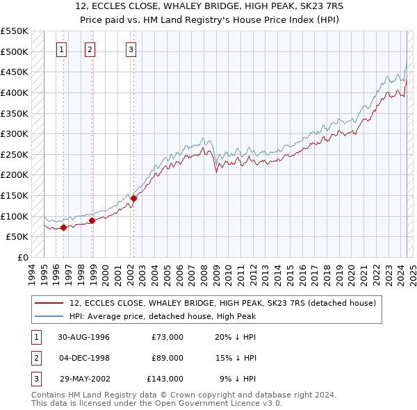 12, ECCLES CLOSE, WHALEY BRIDGE, HIGH PEAK, SK23 7RS: Price paid vs HM Land Registry's House Price Index