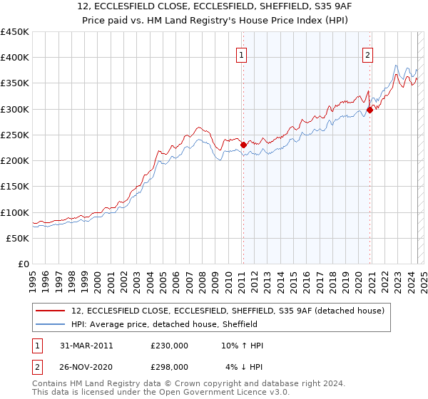 12, ECCLESFIELD CLOSE, ECCLESFIELD, SHEFFIELD, S35 9AF: Price paid vs HM Land Registry's House Price Index