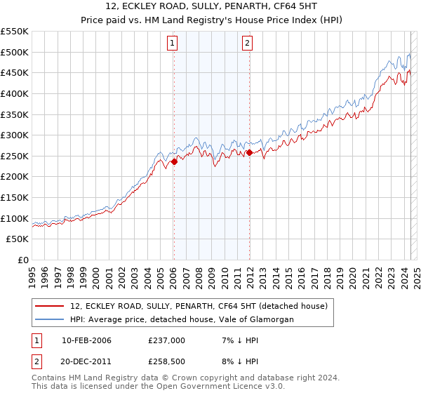 12, ECKLEY ROAD, SULLY, PENARTH, CF64 5HT: Price paid vs HM Land Registry's House Price Index