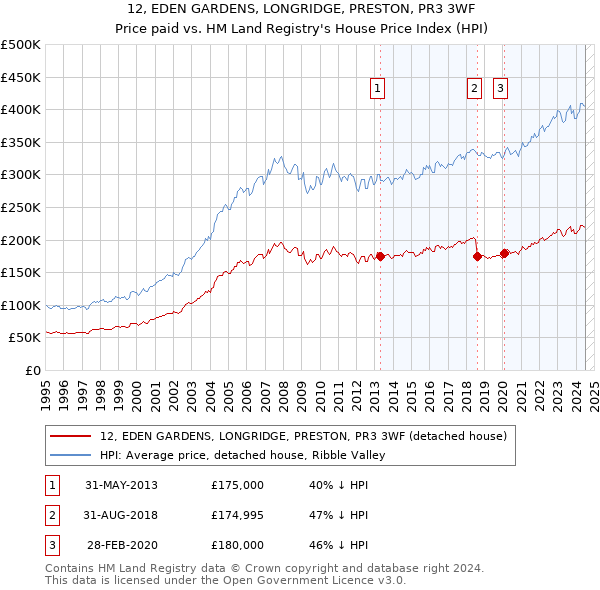 12, EDEN GARDENS, LONGRIDGE, PRESTON, PR3 3WF: Price paid vs HM Land Registry's House Price Index