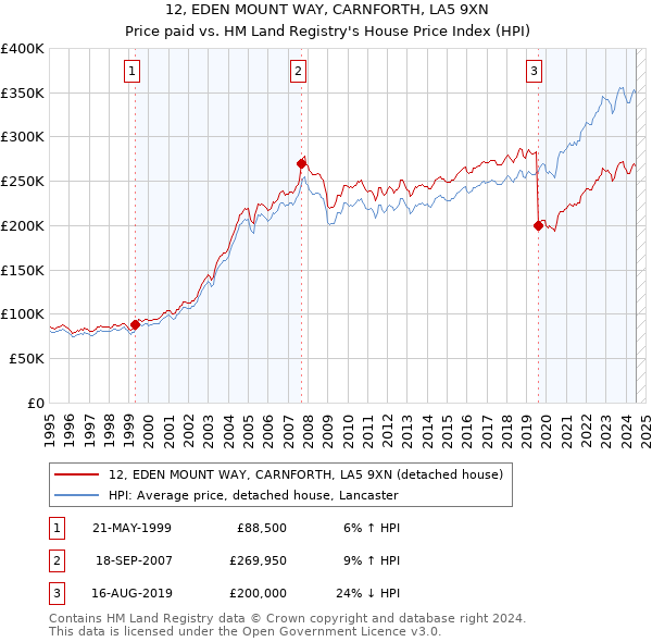 12, EDEN MOUNT WAY, CARNFORTH, LA5 9XN: Price paid vs HM Land Registry's House Price Index