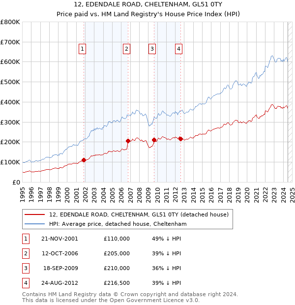 12, EDENDALE ROAD, CHELTENHAM, GL51 0TY: Price paid vs HM Land Registry's House Price Index