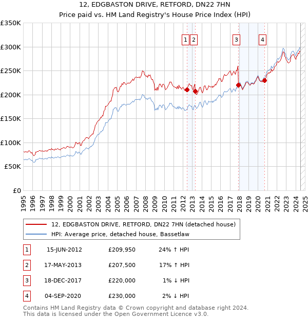 12, EDGBASTON DRIVE, RETFORD, DN22 7HN: Price paid vs HM Land Registry's House Price Index