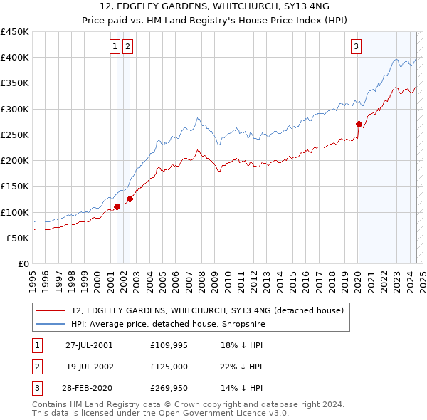 12, EDGELEY GARDENS, WHITCHURCH, SY13 4NG: Price paid vs HM Land Registry's House Price Index