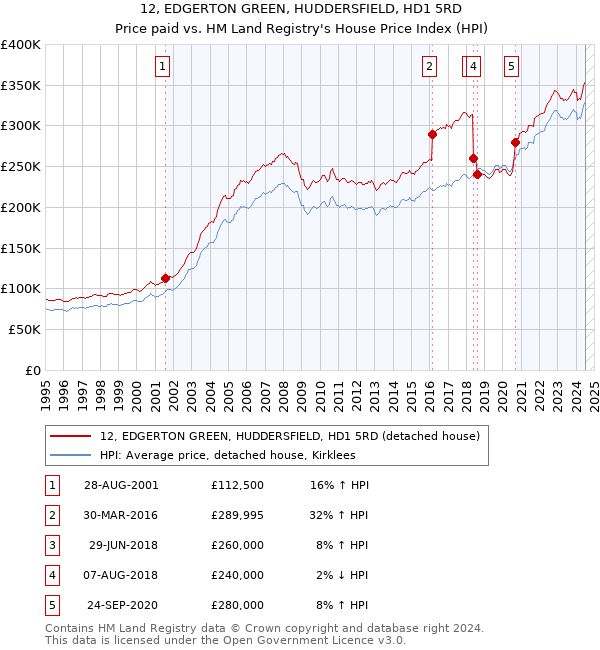 12, EDGERTON GREEN, HUDDERSFIELD, HD1 5RD: Price paid vs HM Land Registry's House Price Index