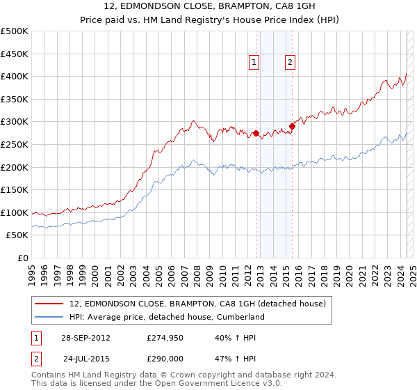 12, EDMONDSON CLOSE, BRAMPTON, CA8 1GH: Price paid vs HM Land Registry's House Price Index