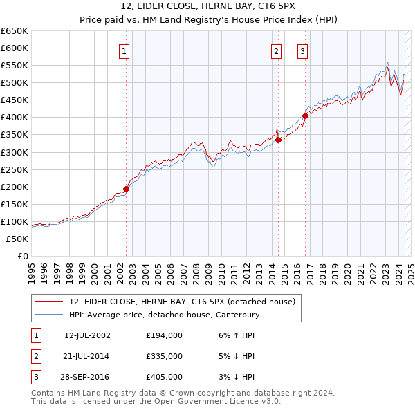 12, EIDER CLOSE, HERNE BAY, CT6 5PX: Price paid vs HM Land Registry's House Price Index