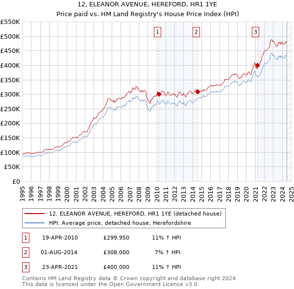 12, ELEANOR AVENUE, HEREFORD, HR1 1YE: Price paid vs HM Land Registry's House Price Index