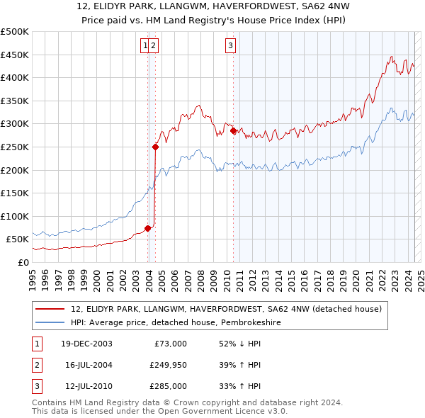 12, ELIDYR PARK, LLANGWM, HAVERFORDWEST, SA62 4NW: Price paid vs HM Land Registry's House Price Index