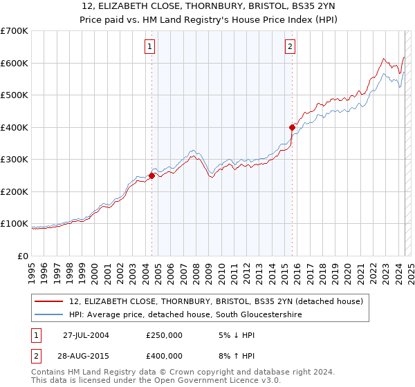 12, ELIZABETH CLOSE, THORNBURY, BRISTOL, BS35 2YN: Price paid vs HM Land Registry's House Price Index