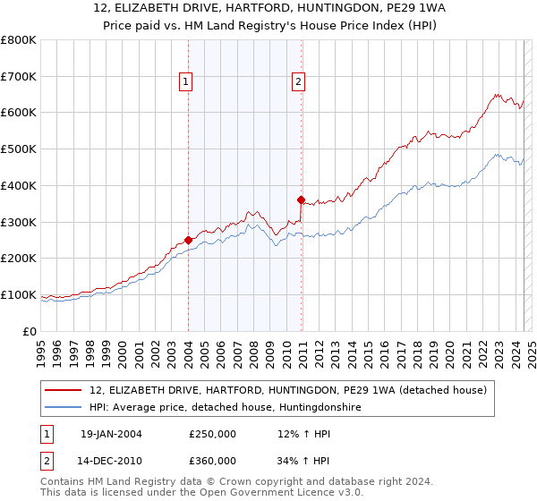 12, ELIZABETH DRIVE, HARTFORD, HUNTINGDON, PE29 1WA: Price paid vs HM Land Registry's House Price Index