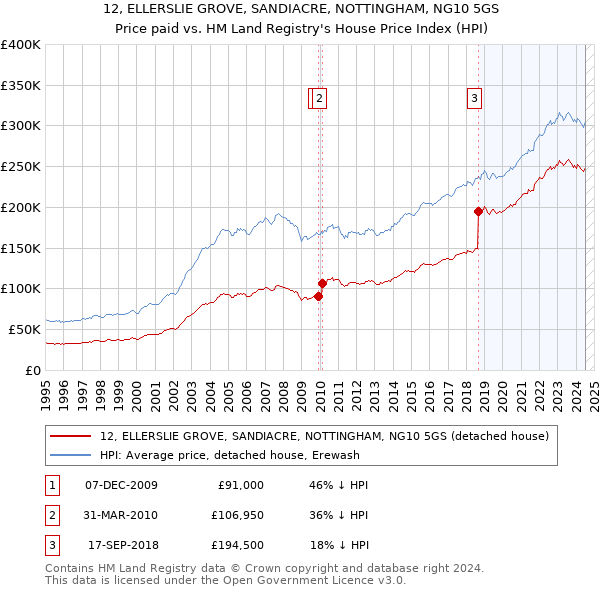 12, ELLERSLIE GROVE, SANDIACRE, NOTTINGHAM, NG10 5GS: Price paid vs HM Land Registry's House Price Index