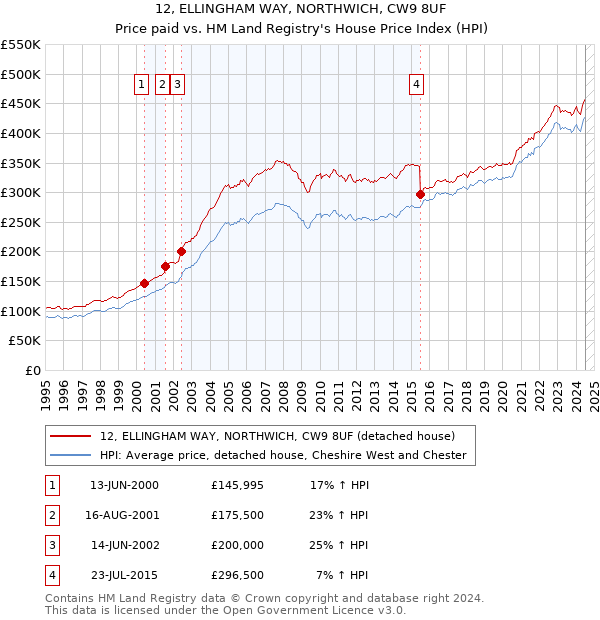 12, ELLINGHAM WAY, NORTHWICH, CW9 8UF: Price paid vs HM Land Registry's House Price Index