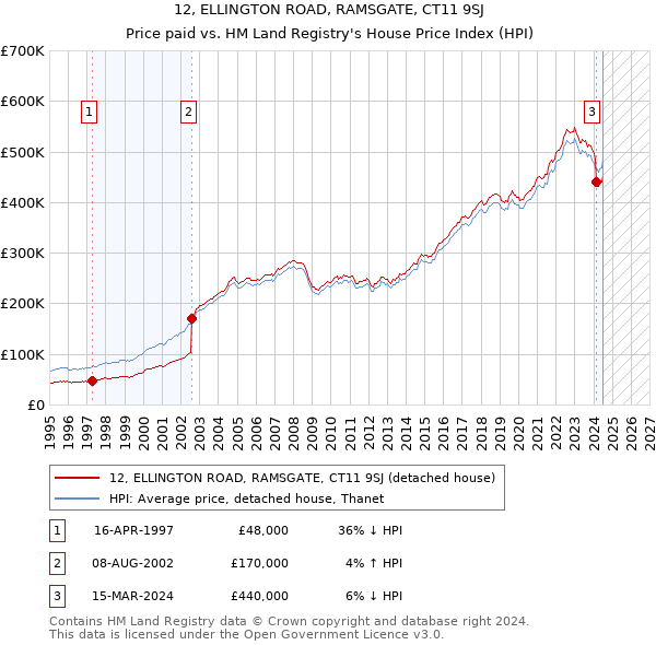 12, ELLINGTON ROAD, RAMSGATE, CT11 9SJ: Price paid vs HM Land Registry's House Price Index